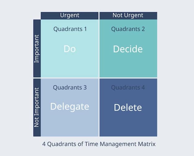 A visual representation of the Eisenhower Matrix with tasks listed in each of the four quadrants. The quadrants are clearly labeled as 